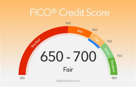 is 665 a good credit score|home loan credit score 635.